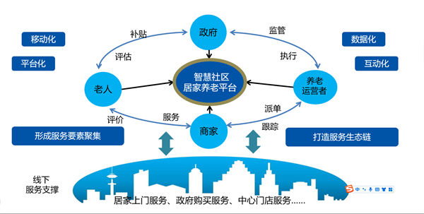 智慧社区居家养老服务架构