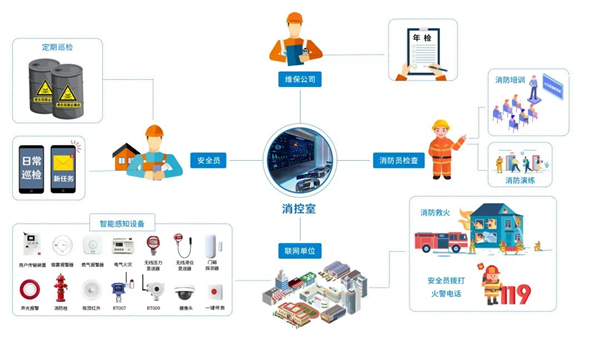 坐席预警服务机制，不遗漏任何火灾隐患